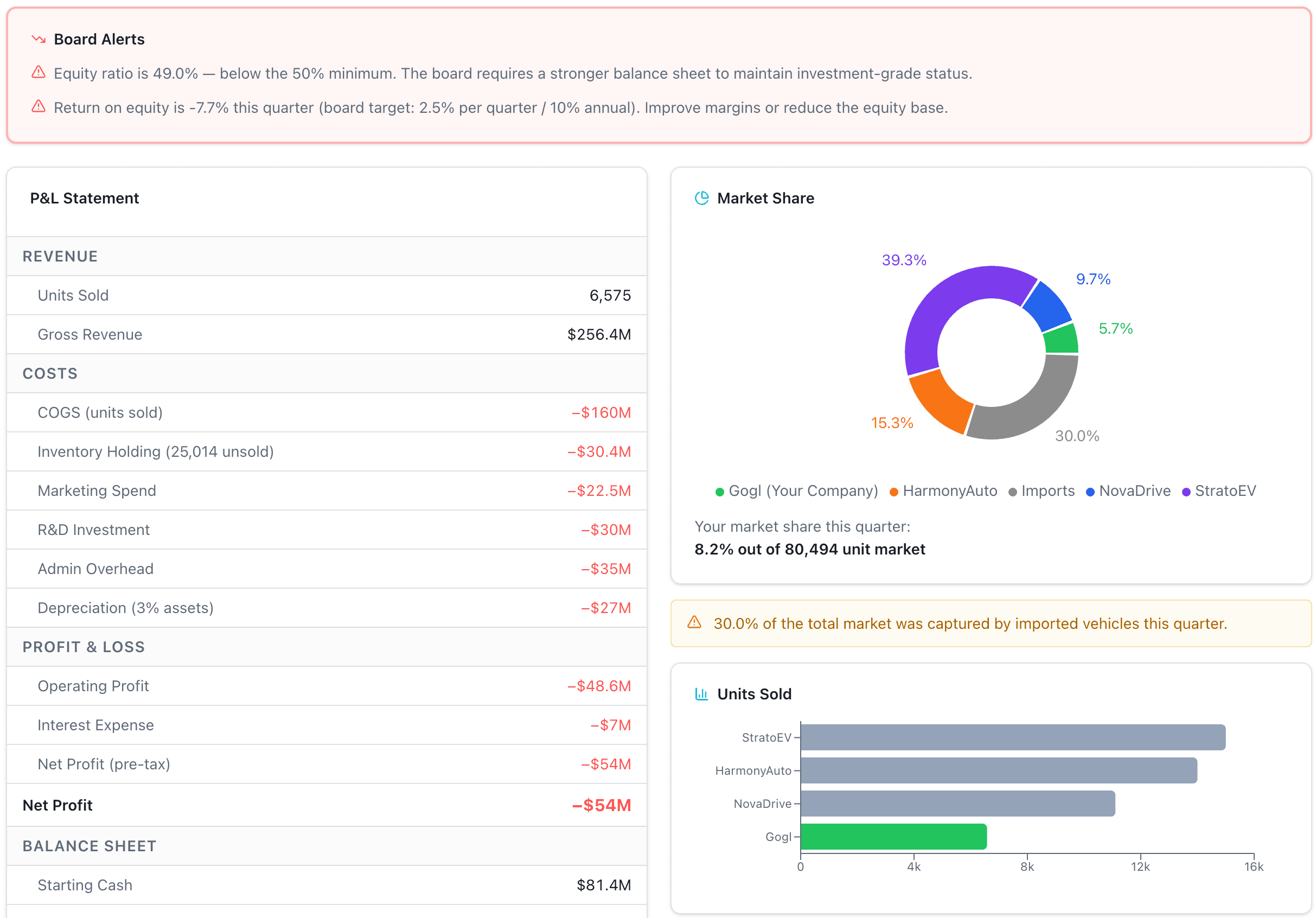 Quarter results dashboard